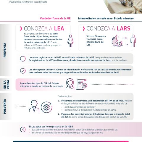 INFOGRAFÍA. EJEMPLO PRÁCTICO DE LAS NUEVAS NORMAS DEL IVA EN EL COMERCIO ONLINE