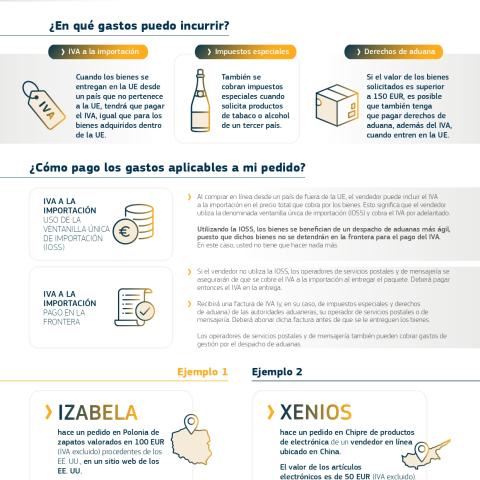 INFOGRAFÍA. NUEVAS NORMAS DEL IVA EN LAS COMPRAS ONLINE EN TERCEROS PAÍSES